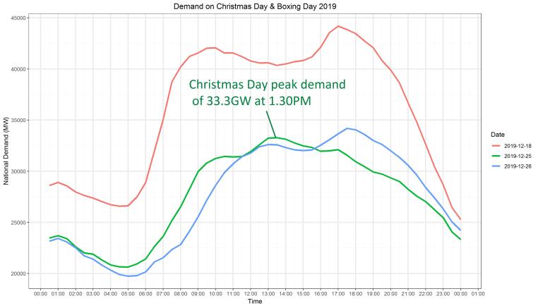 National Grid ESO - 2019 Christmas Day demand curve chart