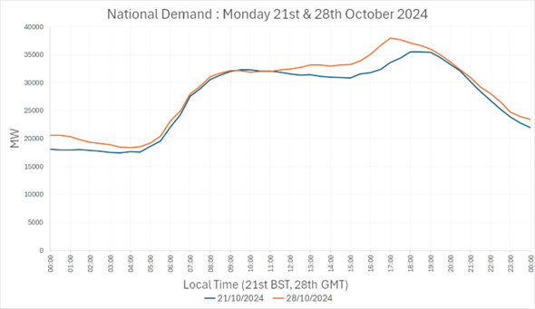 National Demand 21 and 28 October 24