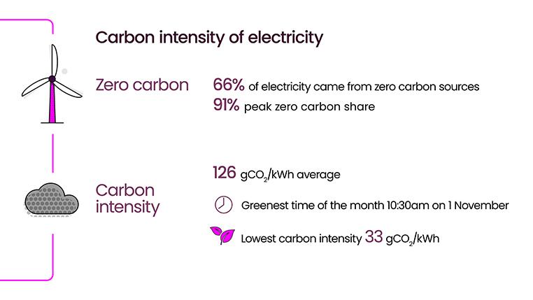 Energy Explained November 2025