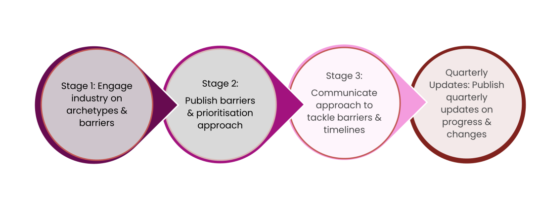 Stages demand side flex