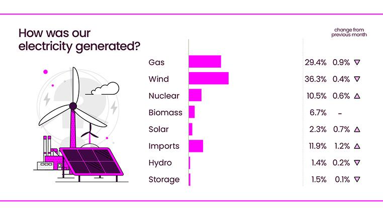 Energy Explained February
