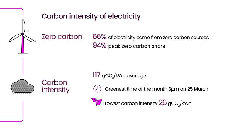 Energy Explained March