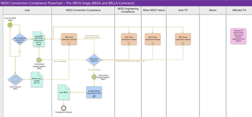 NESO Connection Compliance Flowchart NESO Connection Compliance Flowchart – Pre-FBCN Stage (BEGA and BELLA Contracts) FBCN Stage (BEGA and BELLA Contracts)