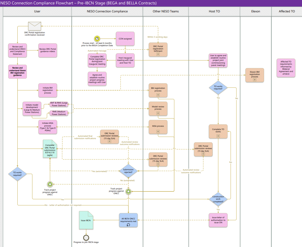 NESO Connection Compliance Flowchart NESO Connection Compliance Flowchart – Pre-IBCN Stage (BEGA and BELLA Contracts) IBCN Stage (BEGA and BELLA Contracts)