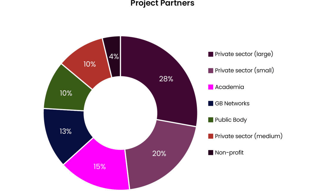 Innovation partners